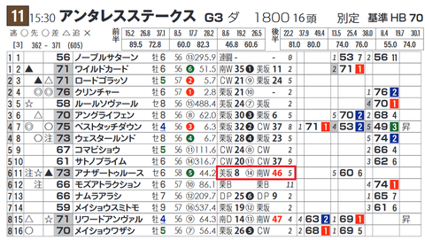 アナザートゥルース（１週前の「追切指数」）