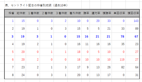 セントライト記念の枠番別成績