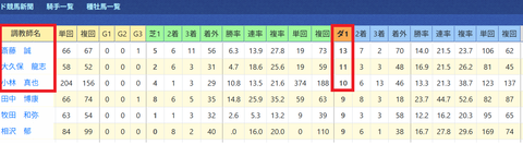 厩舎のダートの勝ち数ランキング