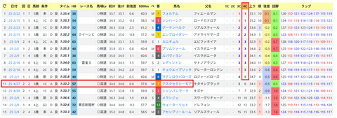 東京・芝1600ｍの傾向