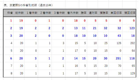 武蔵野Ｓの枠番別成績