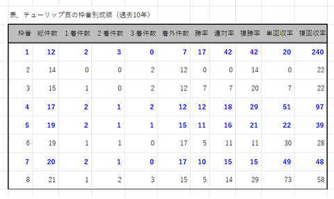 チューリップ賞の枠番別成績