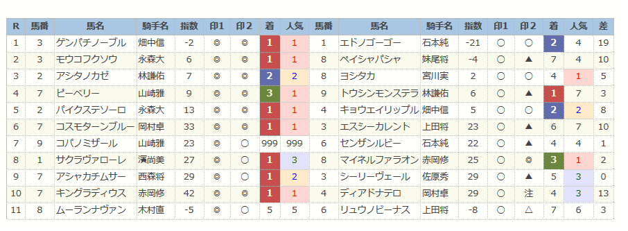 結果 高知 競馬