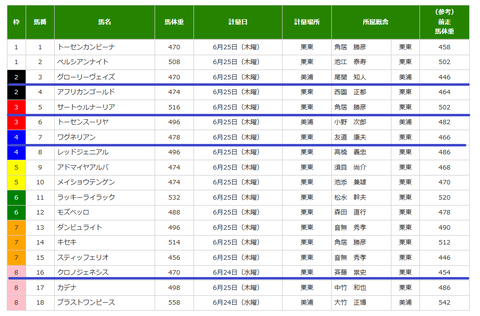 宝塚記念の調教後の馬体重