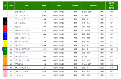 桜花賞の調教後の馬体重