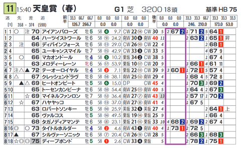 タイトルホルダー（「脚質別最高ハイブリッド指数」）