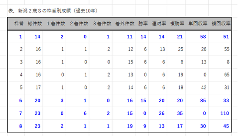 新潟２歳Ｓの枠番別成績