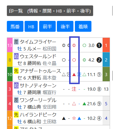 エルムＳの「ハイブリッド指数」