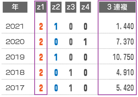 有馬記念の近年の3連複の配当