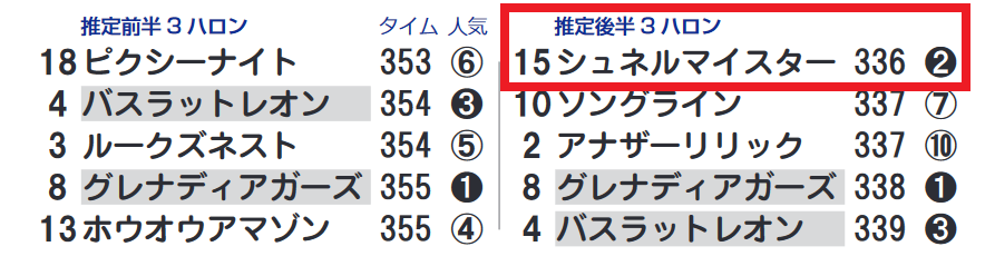 回顧 推定後半３ハロン １位 ２位で馬連 3690円 は好配当 の日曜日 ハイブリッド競馬新聞