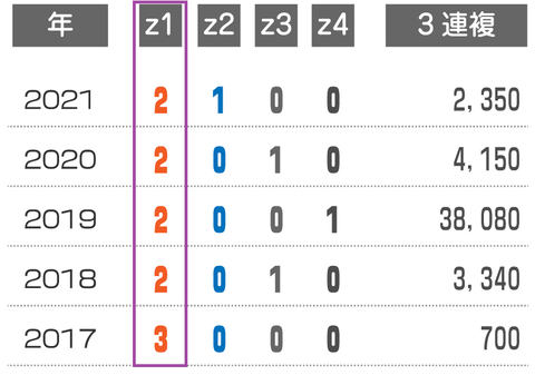 朝日杯ＦＳの近年の３連複の配当　