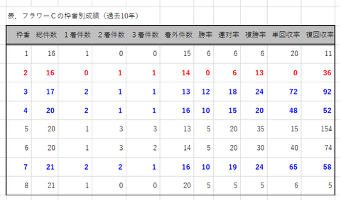 フラワーＣの枠番別成績