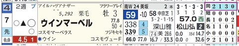 ウインマーベル（「距離実績」）