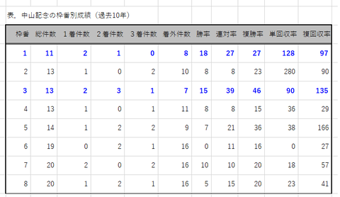 中山記念の枠番別成績