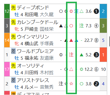 天皇賞（春）の「ハイブリッド指数」