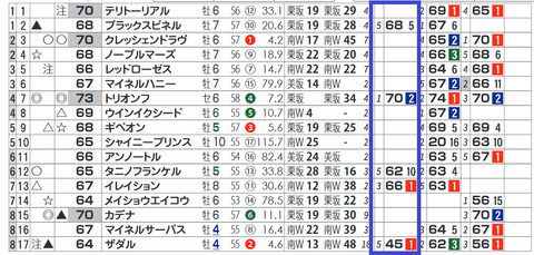 トリオンフ（脚質別トップＨＢ指数）