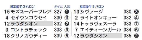 シヴァージ（「推定後半３ハロン」１位）