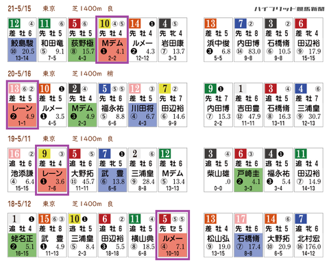 京王杯スプリングＣの近年の「ＨＢリスト」