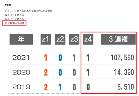 ユニコーンＳの近年の３連複の配当