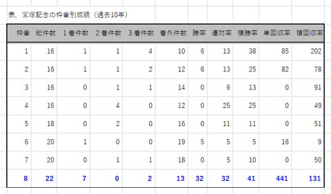 宝塚記念の枠番別成績