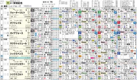 安田記念の想定１