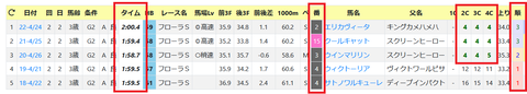 東京・芝2000ｍの傾向