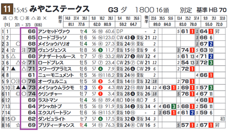 「基準ハイブリッド指数」みやこＳ