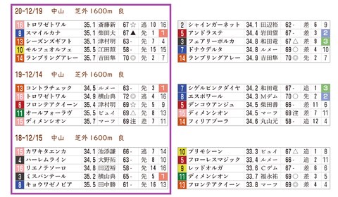 ターコイズSの近年の「推定3ハロン」