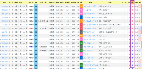 小倉・芝1200ｍの傾向