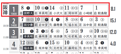 阪神1R0