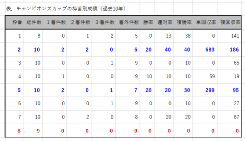 チャンピオンズCの枠番別成績