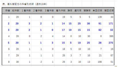 高松宮記念の枠番別成績