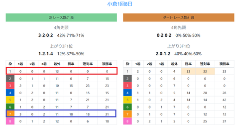 小倉の芝の馬場傾向