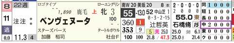 ベンヴェヌータ(「コース実績」)