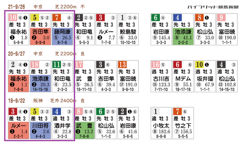 神戸新聞杯の「ＨＢリスト」　