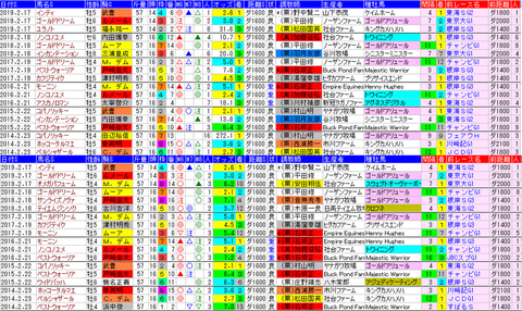 「データパック」フェブラリーＳ