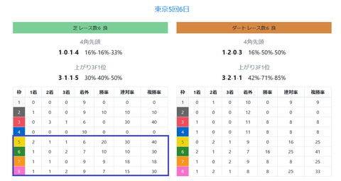 東京の芝の馬場傾向
