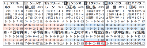 タスティエーラ(「同コース追い切り時の成績」)