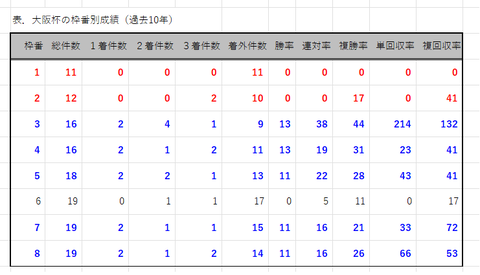 大阪杯の枠番別成績