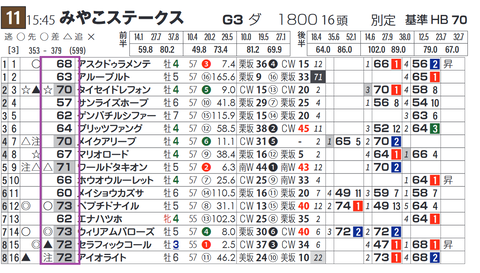 「基準ハイブリッド指数」みやこＳ