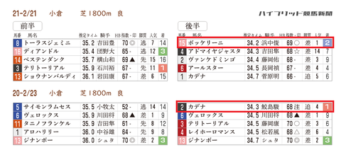 過去の「推定３ハロン」小倉大賞典