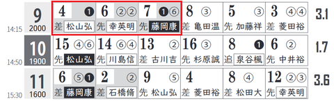 中京９Ｒ０