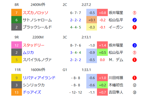 阪神の芝の馬場傾向２