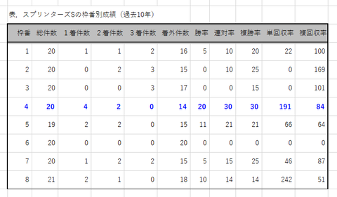 スプリンターズＳの枠番別成績