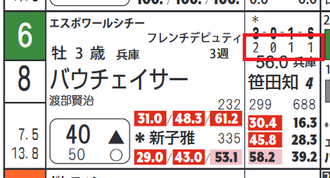 バウチェイサー(「コース実績」)