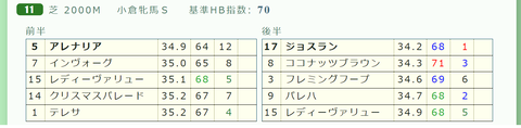 「推定３ハロン」小倉牝馬Ｓ