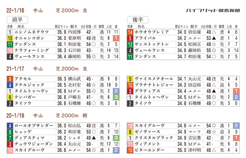 京成杯の「推定3ハロン分析シート」