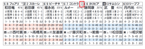 コントラチェック（「ノーザンＦ系」）