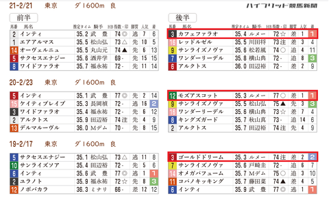 過去の「推定３ハロン」フェブラリーＳ
