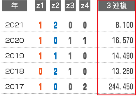 北九州記念の近年の3連複の配当